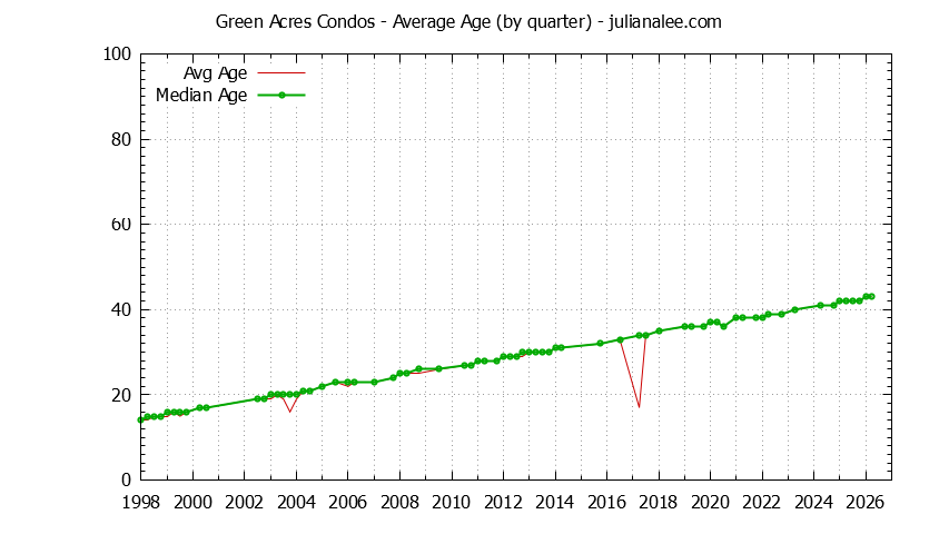Quarterly Average Age of Green Acres Condos Sold Graph of the Quarterly Average Age of Green Acres Condos Sold