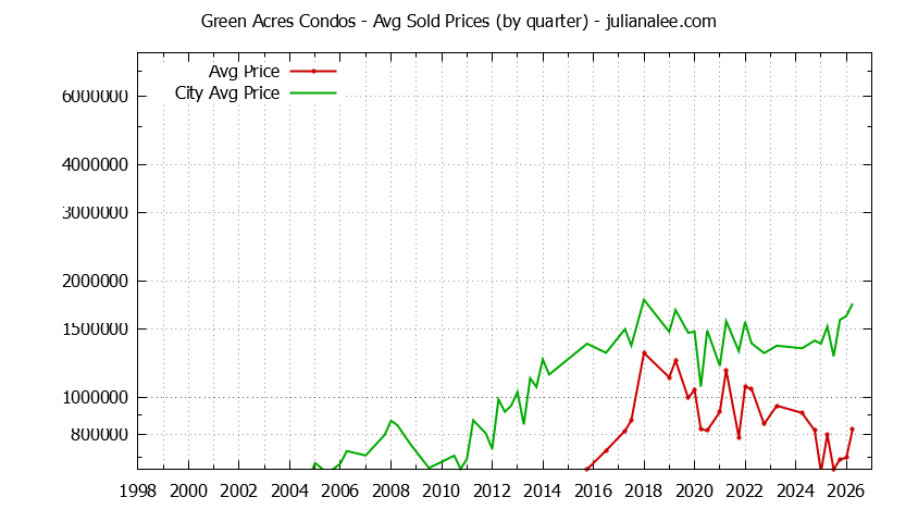 Quarterly Average Price of Green Acres vs. Palo Alto Condos Sold Graph of the Quarterly Average Price of Green Acres vs. Palo Alto Condos Sold