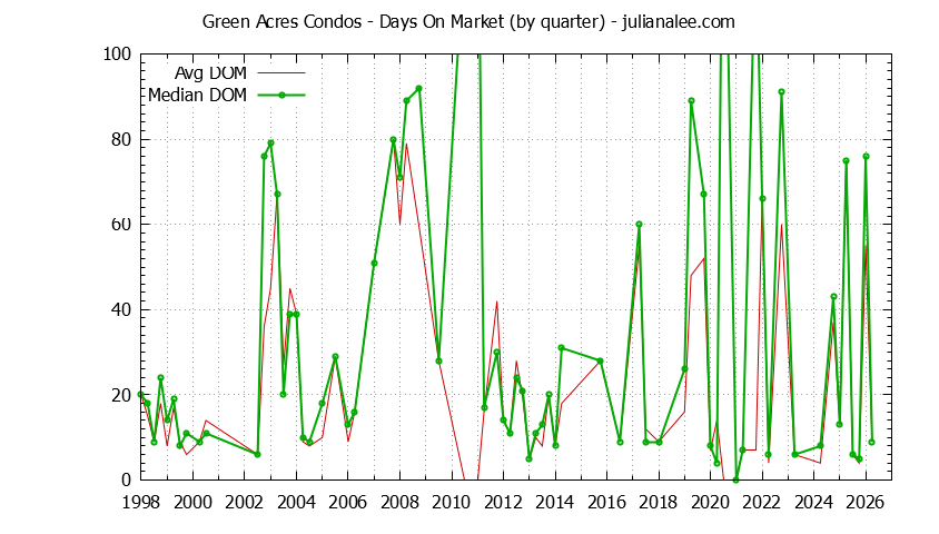 Quarterly Average Days On Market for Green Acres Condos Sold Graph of the Quarterly Average Days On Market for Green Acres Condos Sold