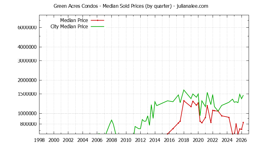 Quarterly Median Price of Green Acres vs. Palo Alto Condos Sold Graph of the Quarterly Median Price of Green Acres vs. Palo Alto Condos Sold
