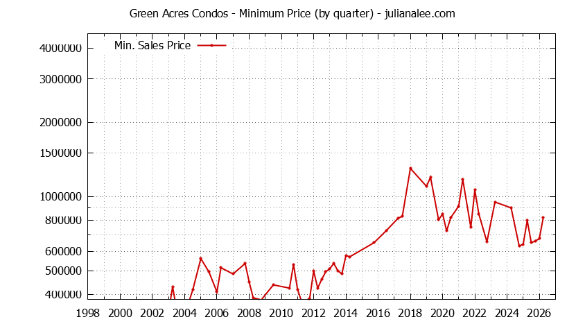 Quarterly Minimum Price for Green Acres Condos Sold Graph of the Quarterly Minimum Price for Green Acres Condos Sold