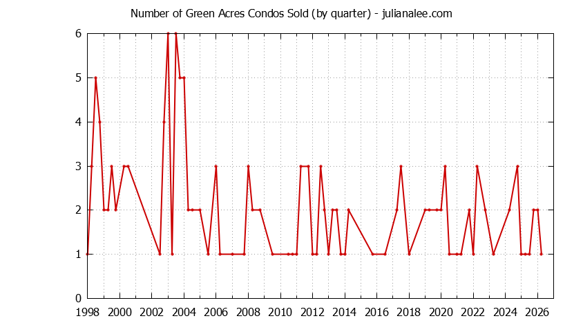 Quarterly Number of Palo Alto Condos Sold Graph of the Quarterly Number of Palo Alto Condos Sold