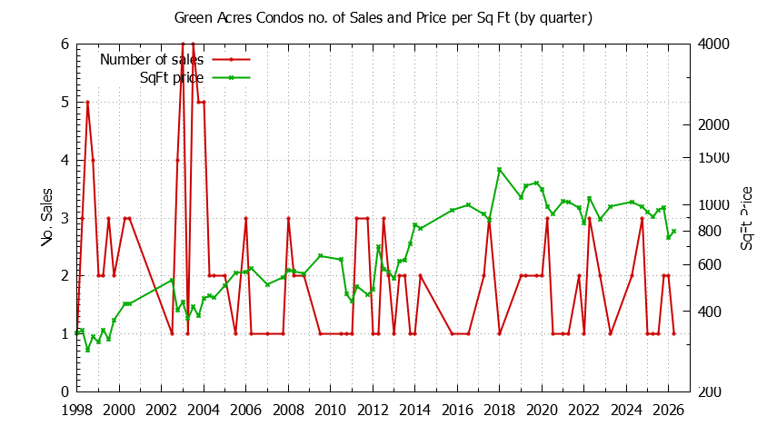 Quarterly Number & Price Per SqFt of Green Acres Condos Sold Graph of the Quarterly Number & Price Per SqFt of Green Acres Condos Sold