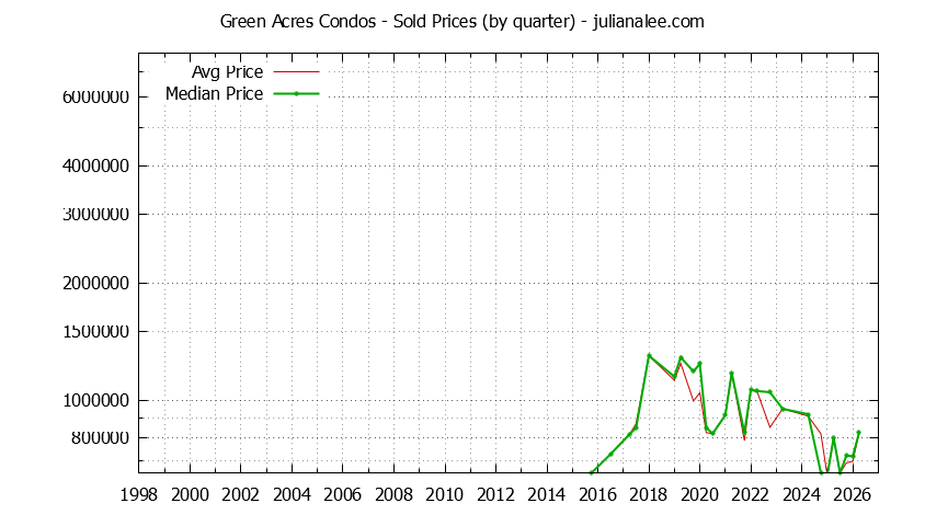 Quarterly Average and Median Price of Green Acres Condos Sold Graph of the Quarterly Average and Median Price of Green Acres Condos Sold