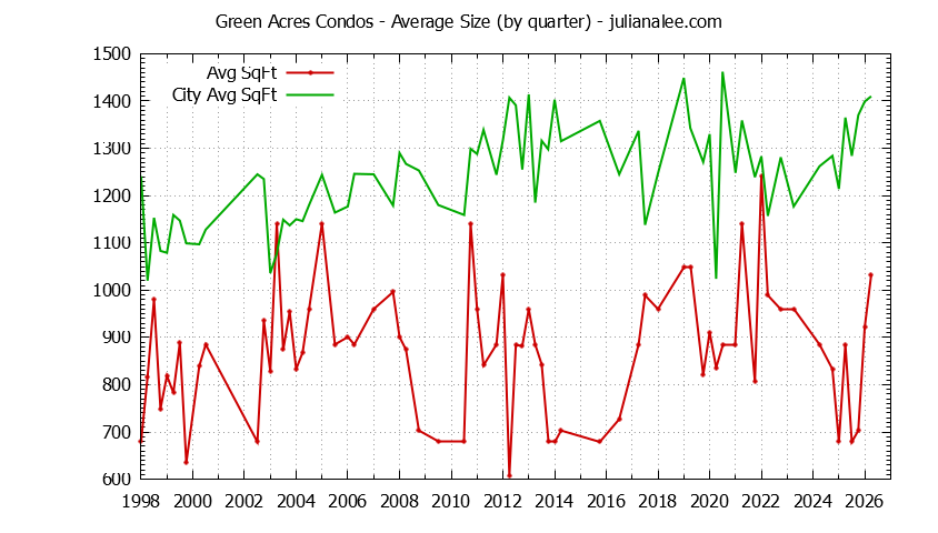 Quarterly Average Size of Green Acres vs. Palo Alto Condos Sold Graph of the Quarterly Average Size of Green Acres vs. Palo Alto Condos Sold
