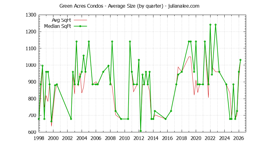 Quarterly Average Size of Green Acres Condos Sold Graph of the Quarterly Average Size of Green Acres Condos Sold