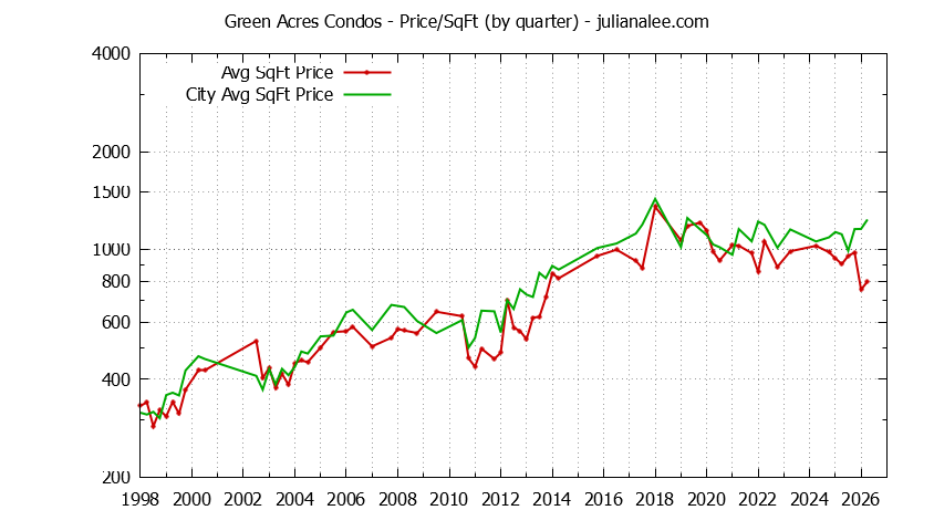 Quarterly Average Price Per Square Foot for Green Acres vs. Palo Alto Condos Sold Graph of the Quarterly Average Price Per Square Foot for Green Acres vs. Palo Alto Condos Sold