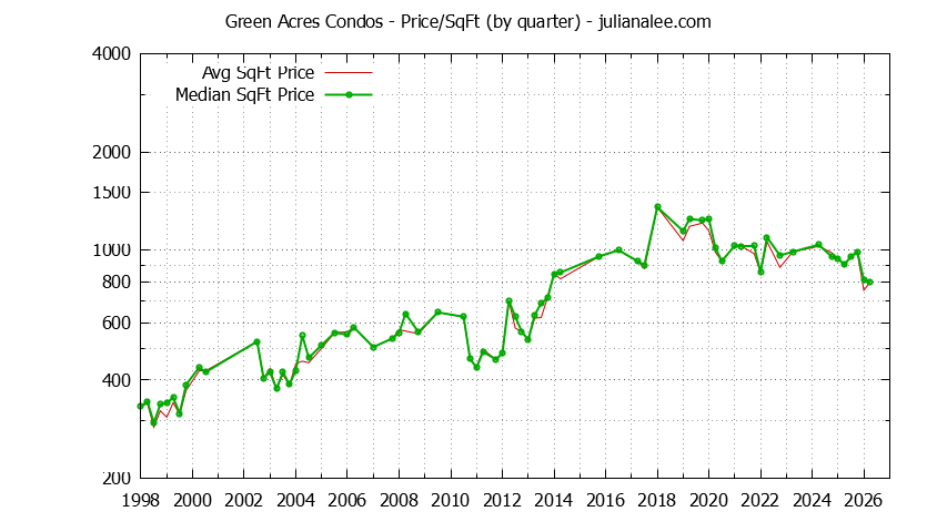 Quarterly Average Price Per Square Foot for Green Acres Condos Sold Graph of the Quarterly Average Price Per Square Foot for Green Acres Condos Sold