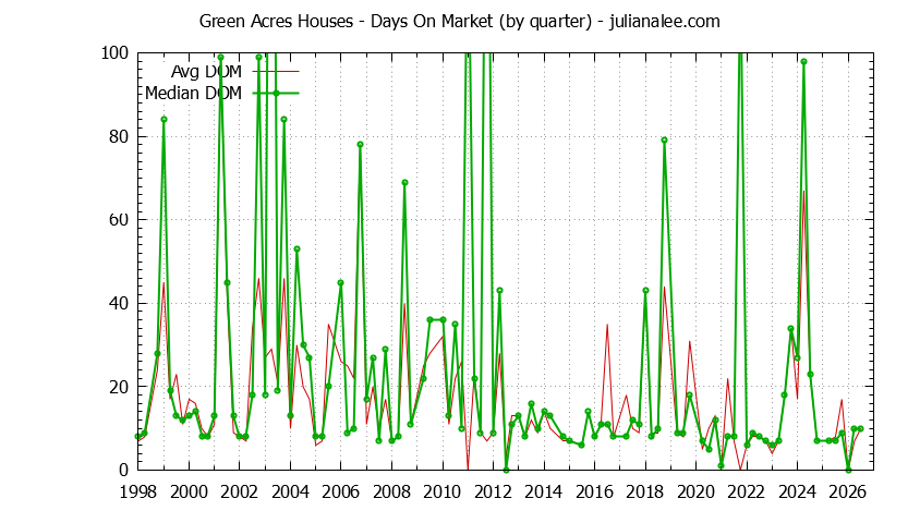Quarterly Average Days On Market for Green Acres Houses Sold Graph of the Quarterly Average Days On Market for Green Acres Houses Sold