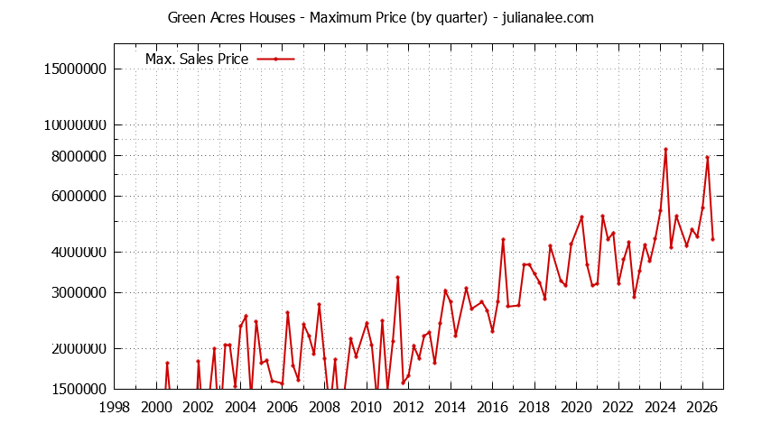 Quarterly Maximum Price for Green Acres Houses Sold Graph of the Quarterly Maximum Price for Green Acres Houses Sold