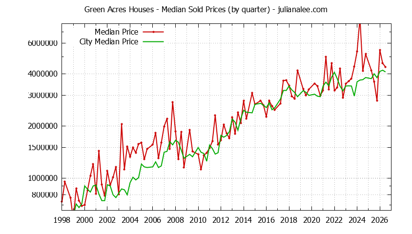 Quarterly Median Price of a Green Acres Home Quarterly Median Price of a Green Acres Home