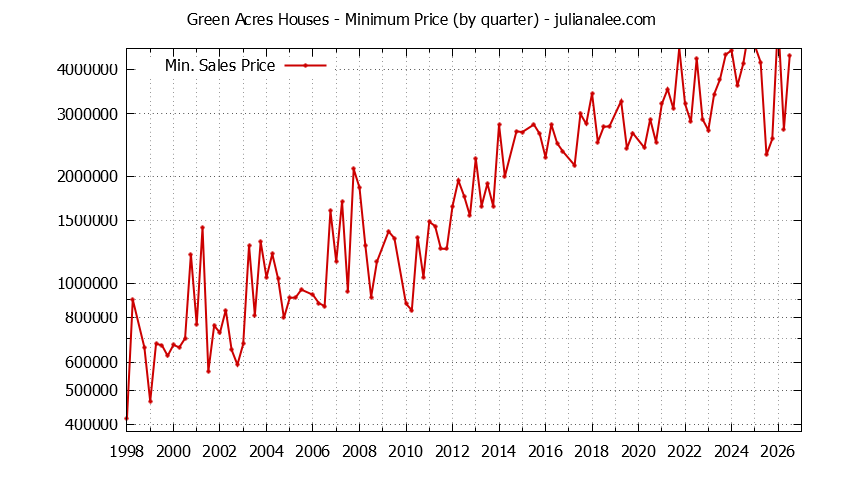 Quarterly Minimum Price of Green Acres Houses Sold Graph of the Quarterly Minimum Price for Green Acres Houses Sold
