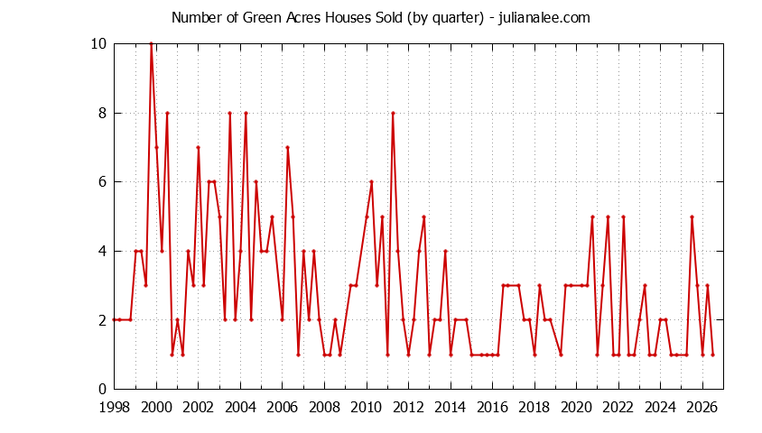 Quarterly Number of Green Acres Houses Sold Graph of the Quarterly Number of Green Acres Houses Sold