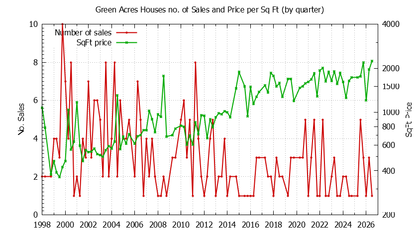 Quarterly Number of Sales vs. Price Per SqFt for Green Acres Houses Sold Graph of the Quarterly Number of Sales vs. Price Per SqFt for Green Acres Houes Sold