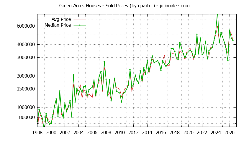 Quarterly Median and Average Price of a Green Acres Home Quarterly Median and Average Price of a Green Acres Home