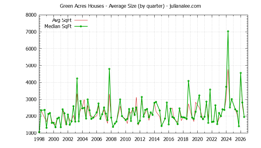 Quarterly Average Size of Green Acres Houses Sold Graph of the Quarterly Average Size of Green Acres Houses Sold