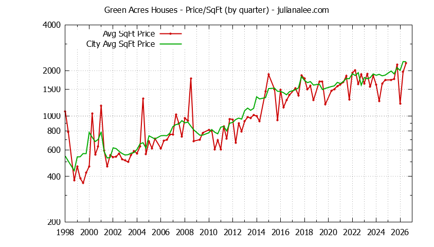 Graph of the average price per sq. ft. for a Green Acres Neighborhood house