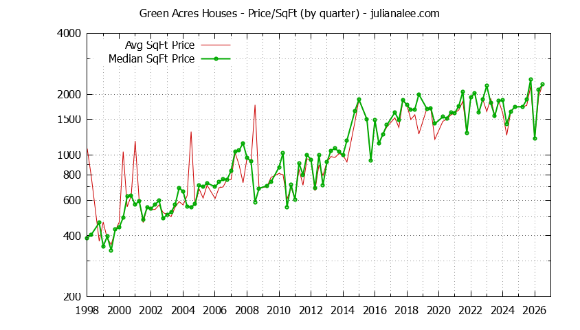 Monthly Average Price Per Square Foot for Palo Alto Houses Sold Graph of the Average Quarterly Price Per Square Foot for Green Acres & Palo Alto Homes