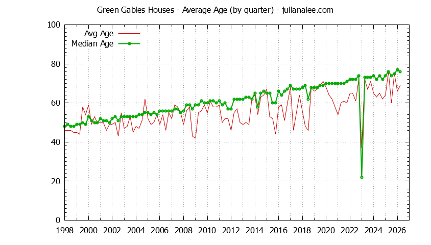 Graph of the Quarterly Average Age of Green Gables Houses Sold