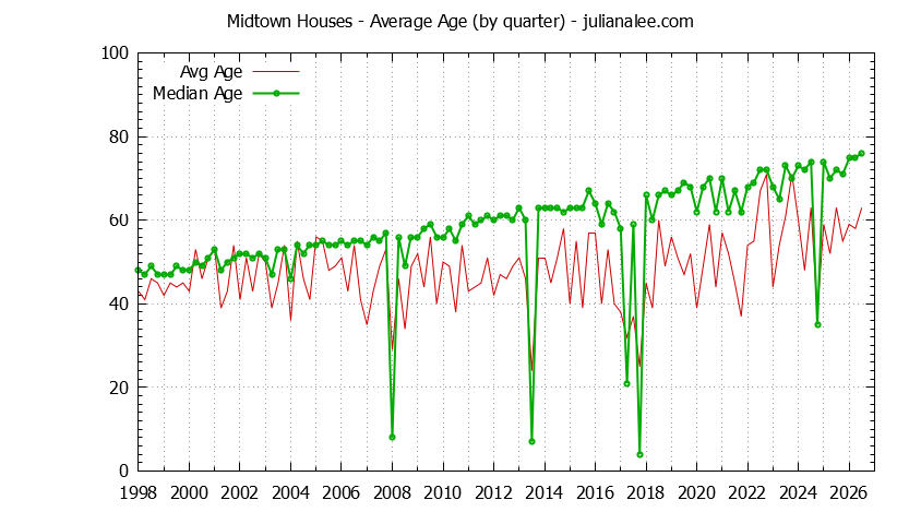 Quarterly Average Age of Midtown Houses Sold Graph of the Quarterly Average Age of Midtown Houses Sold