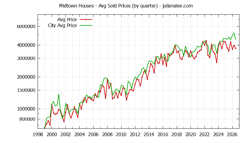 Graph of average price of a Midtown Neighborhood House