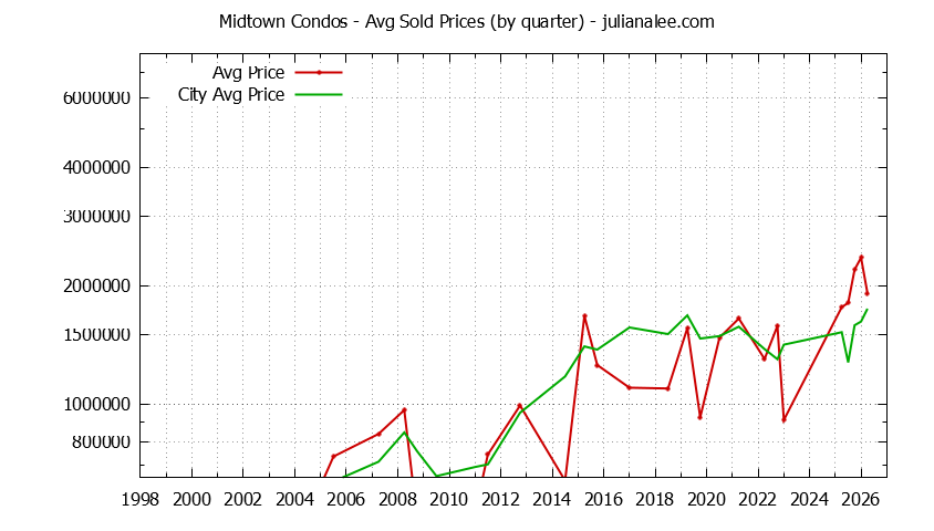Quarterly Average Price of Midtown vs. Palo Alto Condos Sold Graph of the Quarterly Average Price of Midtown vs. Palo Alto Condos Sold