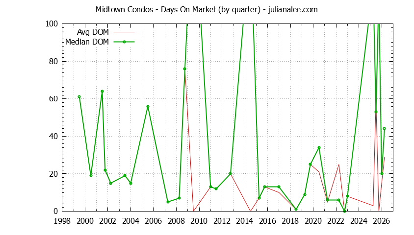 Quarterly Average Days On Market for Midtown Condos Sold Graph of the Quarterly Average Days On Market for Midtown Condos Sold