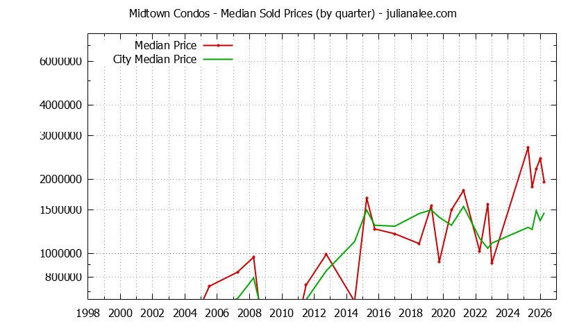 Quarterly Median Price of Midtown vs. Palo Alto Condos Sold Graph of the Quarterly Median Price of Midtown vs. Palo Alto Condos Sold
