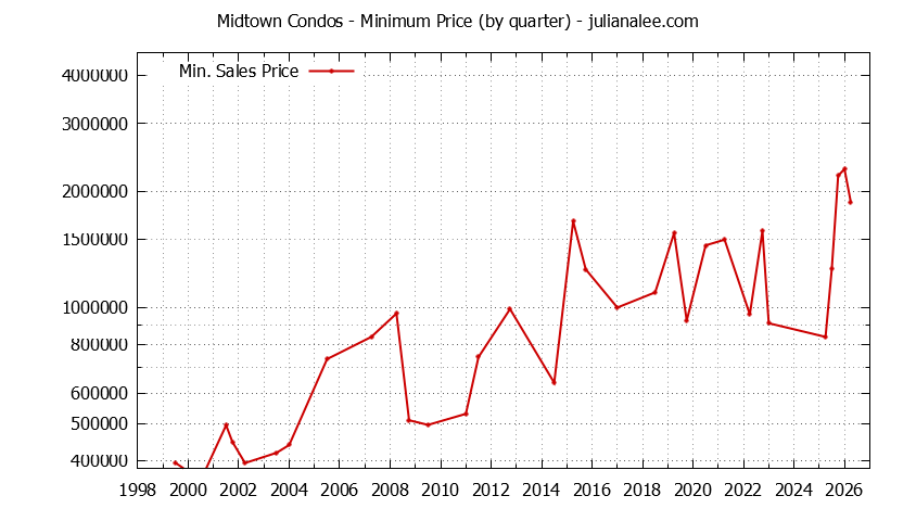Quarterly Minimum Price for Midtown Condos Sold Graph of the Quarterly Minimum Price for Midtown Condos Sold