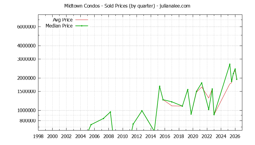 Quarterly Average and Median Price of Midtown Condos Sold Graph of the Quarterly Average and Median Price of Midtown Condos Sold
