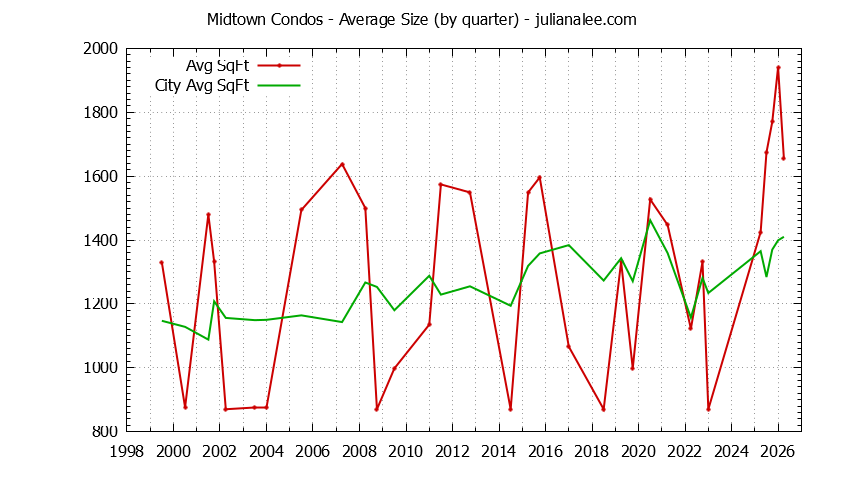 Quarterly Average Size of Midtown vs. Palo Alto Condos Sold Graph of the Quarterly Average Size of Midtown vs. Palo Alto Condos Sold