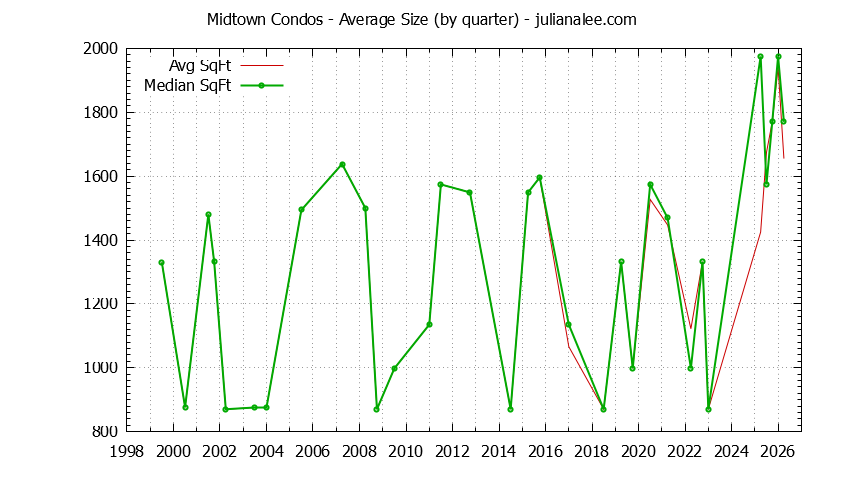 Quarterly Average Size of Midtown Condos Sold Graph of the Quarterly Average Size of Midtown Condos Sold