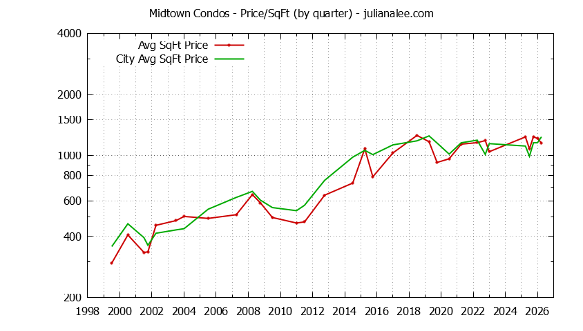 Quarterly Average Price Per Square Foot for Midtown vs. Palo Alto Condos Sold Graph of the Quarterly Average Price Per Square Foot for Midtown vs. Palo Alto Condos Sold