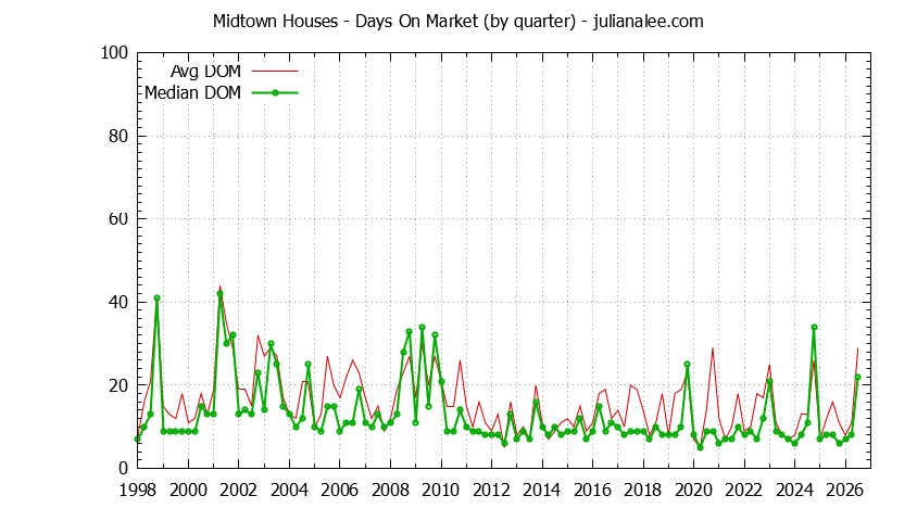 Quarterly Average Days On Market for Midtown Houses Sold Graph of the Quarterly Average Days On Market for Midtown Houses Sold