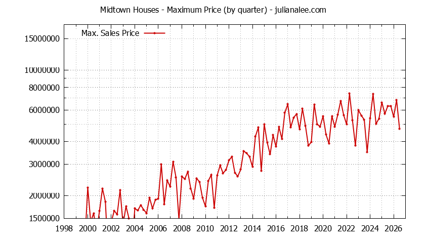 Quarterly Maximum Price for Midtown Houses Sold Graph of the Quarterly Maximum Price for Midtown Houses Sold