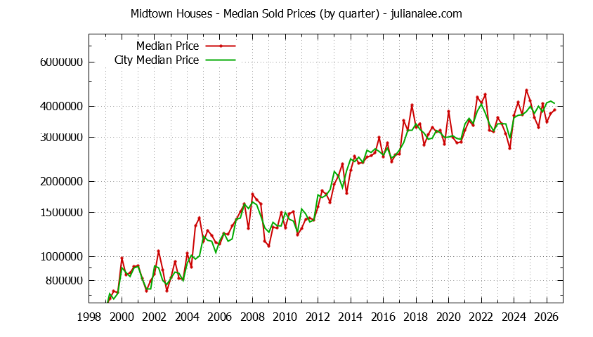 Quarterly Median Price of a Midtown Home Quarterly Median Price of a Midtown Home