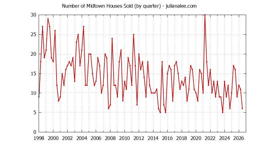 Quarterly Number of Midtown Houses Sold Graph of the Quarterly Number of Midtown Houses Sold