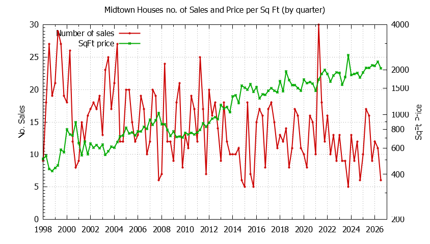 Quarterly Number of Sales vs. Price Per SqFt for Midtown Houses Sold Graph of the Quarterly Number of Sales vs. Price Per SqFt for Midtown Houes Sold
