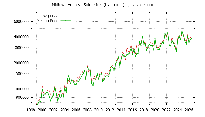 Quarterly Median and Average Price of a Midtown Home Quarterly Median and Average Price of a Midtown Home