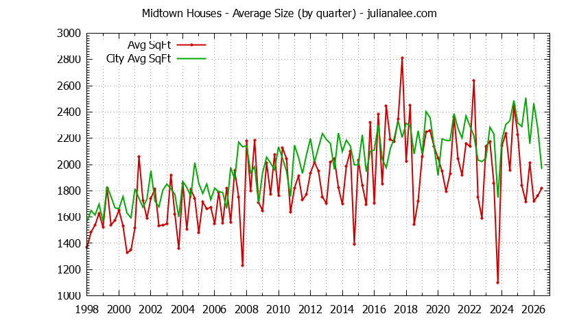 Graph of the average size of a Midtown house sold