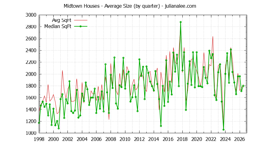 Quarterly Average Size of Midtown Houses Sold Graph of the Quarterly Average Size of Midtown Houses Sold
