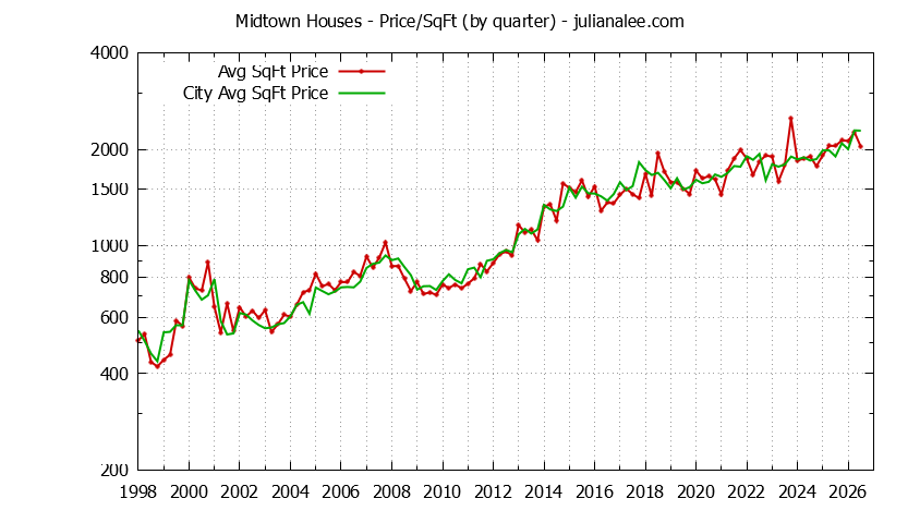 Graph of the average price per sq. ft. for a Midtown Neighborhood house