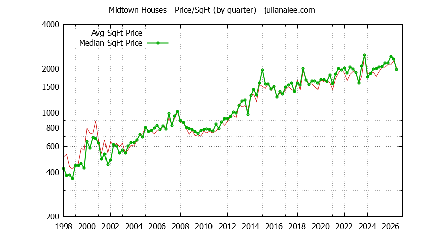 Monthly Average Price Per Square Foot for Palo Alto Houses Sold Graph of the Average Quarterly Price Per Square Foot for Midtown & Palo Alto Homes
