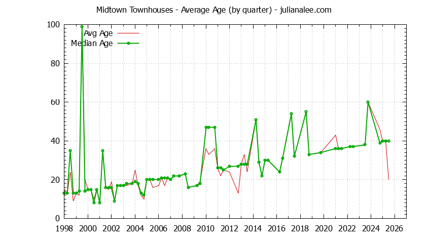 Quarterly Average Age of Midtown Townhouses Sold Graph of the Quarterly Average Age of Midtown Townhouses Sold