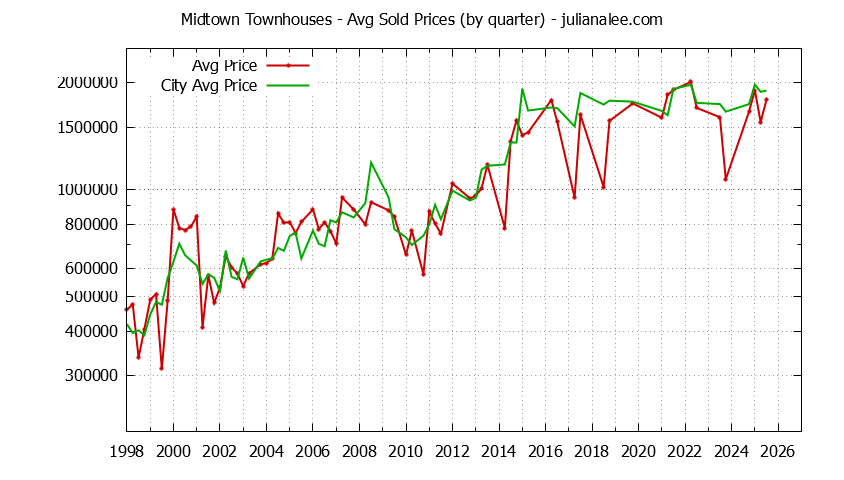 Quarterly Average Price of Midtown vs. Palo Alto Townhouses Sold Graph of the Quarterly Average Price of Midtown vs. Palo Alto Townhouses Sold