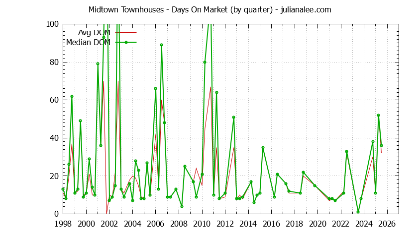 Quarterly Average Days On Market for Midtown Townhouses Sold Graph of the Quarterly Average Days On Market for Midtown Townhouses Sold