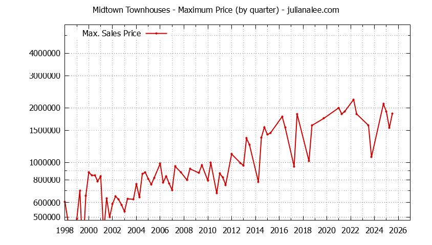 Quarterly Maximum Price for Midtown Townhouses Sold Graph of the Quarterly Maximum Price for Midtown Townhouses Sold