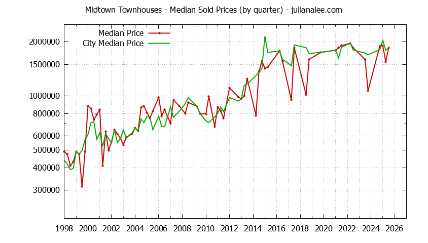 Quarterly Median Price of Midtown vs. Palo Alto Townhouses Sold Graph of the Quarterly Median Price of Midtown vs. Palo Alto Townhouses Sold