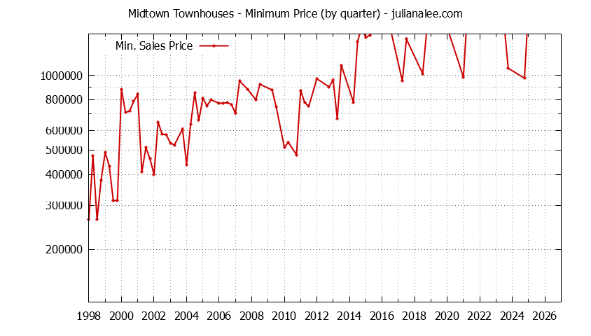 Quarterly Minimum Price for Midtown Townhouses Sold Graph of the Quarterly Minimum Price for Midtown Townhouses Sold