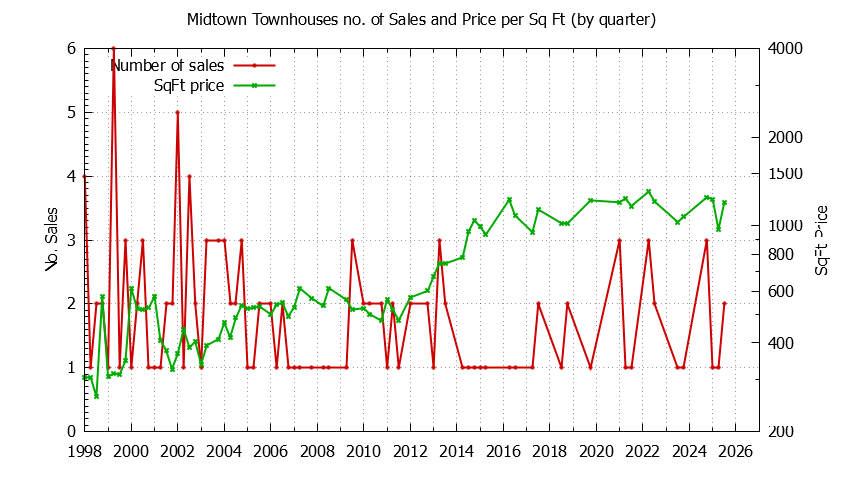Quarterly Number & Price Per SqFt of Midtown Townhouses Sold Graph of the Quarterly Number & Price Per SqFt of Midtown Townhouses Sold